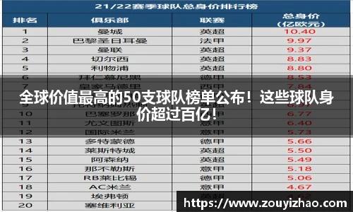 全球价值最高的50支球队榜单公布！这些球队身价超过百亿！